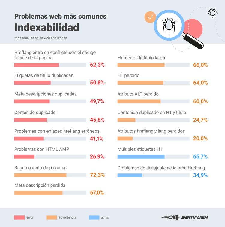 Errores SEO - Infografía indexabilidad