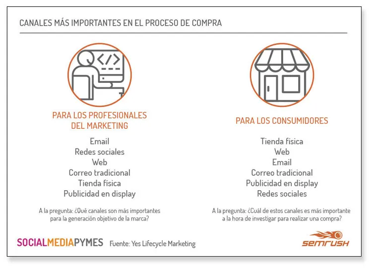 Estadística sobre compras en tiendas físicas frente a Amazon