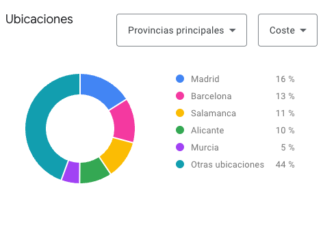 Keyword Planner locations pie chart showing Madrid 16%, Barcelona 13%, other cities