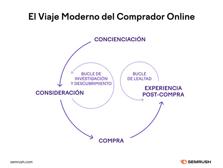 Infografía de Semrush sobre el embudo de ventas de marketing