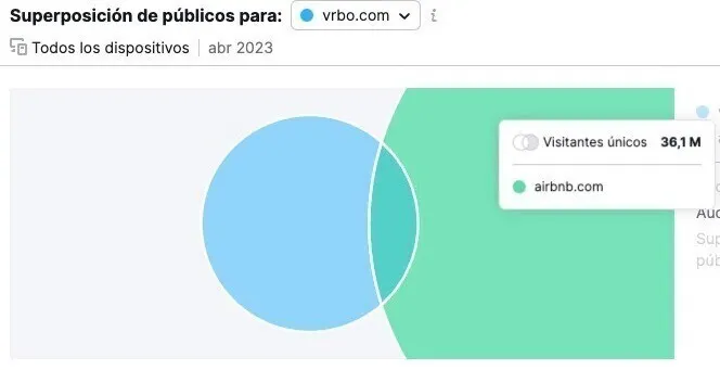Tabla de dominios visitados mostrando audiencia total, potencial y superposición de públicos