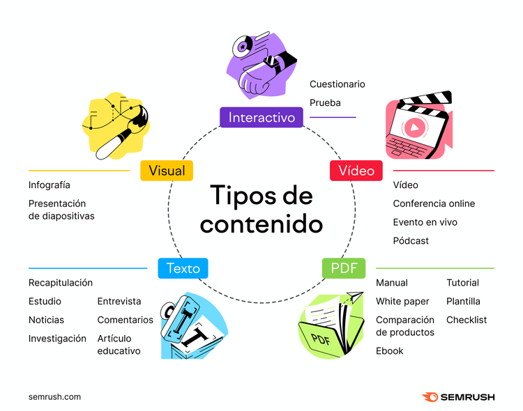 Rueda tipos de contenido con texto, visual, interactivo, video y PDF