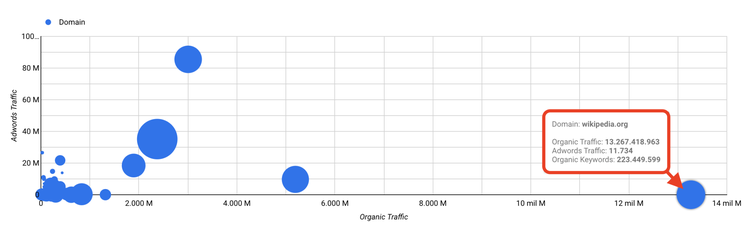 Ranking SEO - Comparativa de dominios en relación a su tráfico