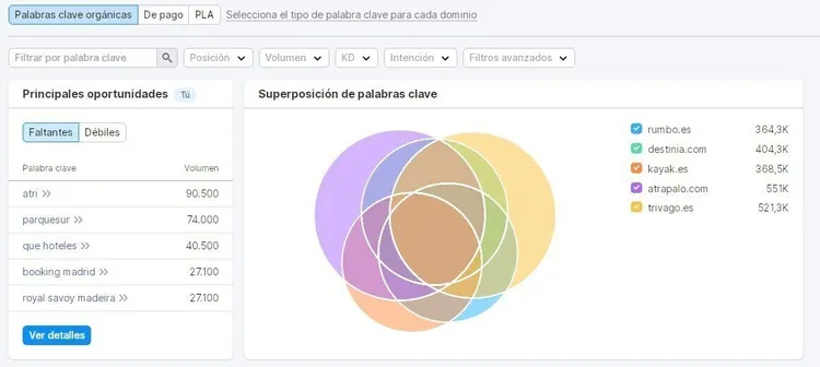 Diagrama de solapamiento de palabras clave entre múltiples dominios