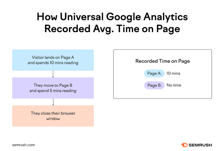 Cómo Google Analytics Universal registraba la avg. tiempo en la página