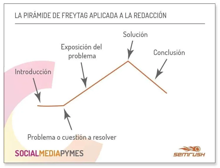 Textos narrativos para empresas - Pirámide de Freytag y narración
