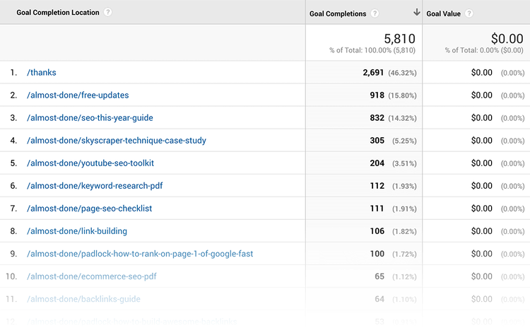 Google Analytics – Goal completion