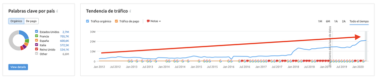 Ranking de SEO de SEMrush - Tráfico de pornhub.com