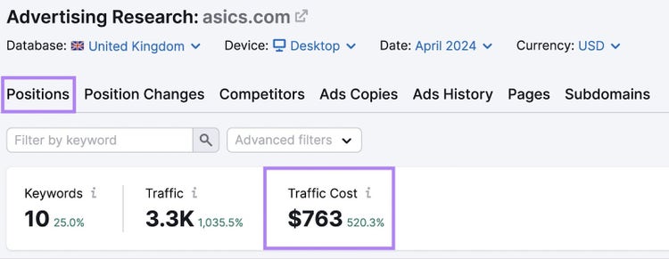 Coste de tráfico de 763 $ destacado para asics.com en la herramienta de investigación publicitaria Semrush