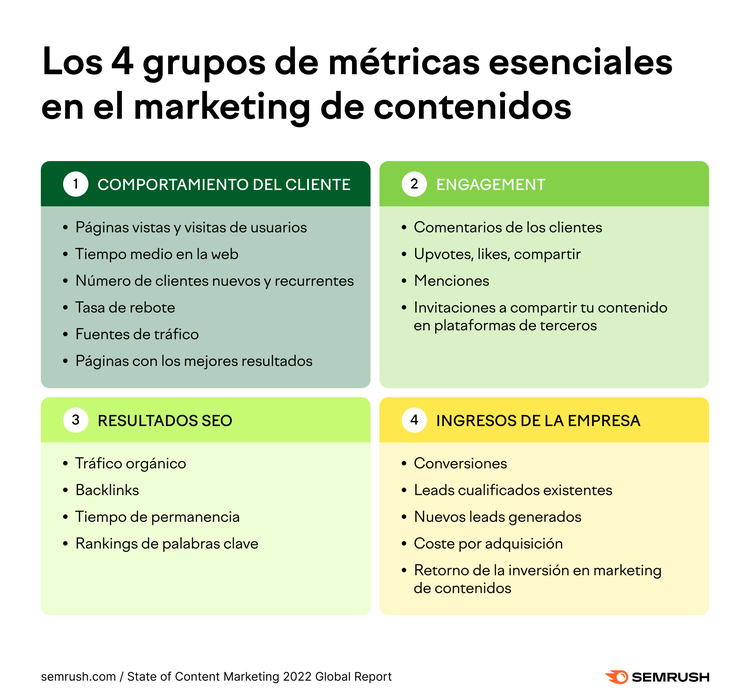 Cuatro grupos de métricas esenciales en marketing de contenidos