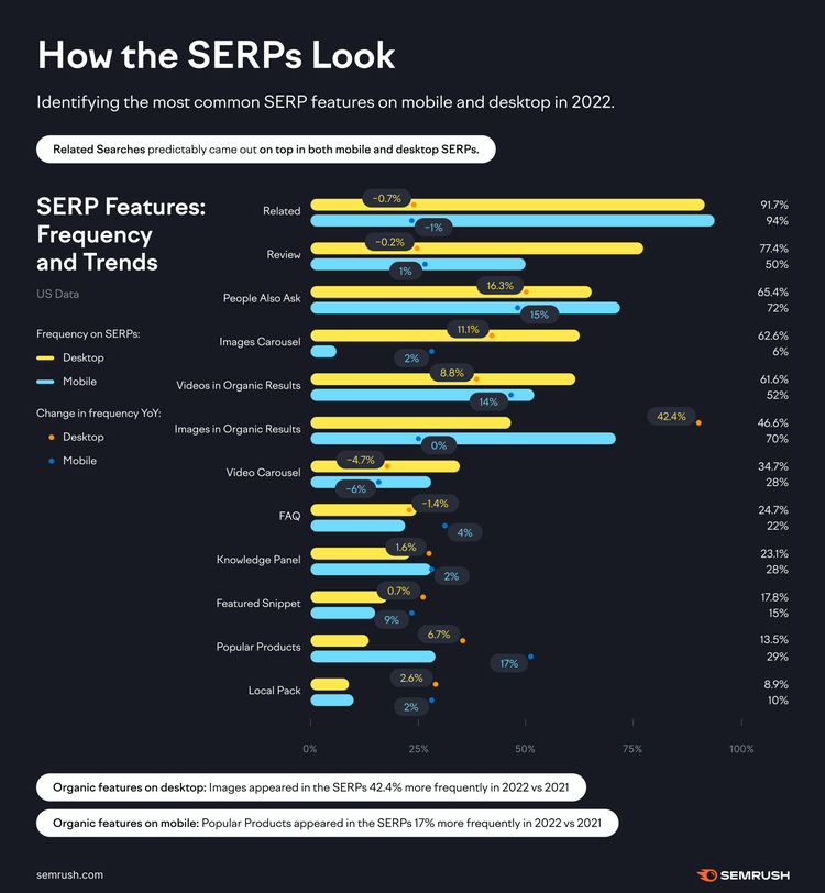 Frecuencia SERP comparando desktop vs mobile 2022