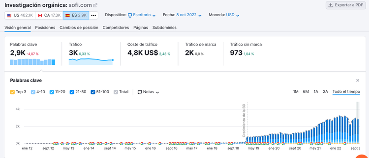 Semrush Organic Research para sofi.com con gráfico de tráfico