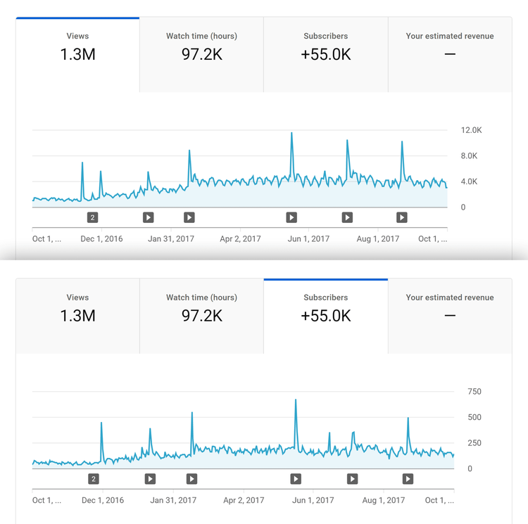 Views and subscribers after update