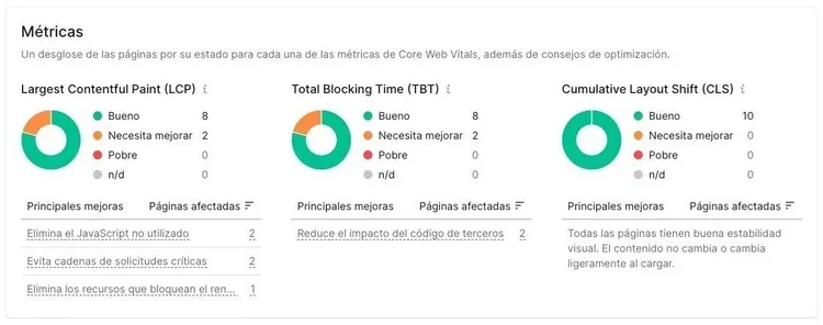 Panel de Core Web Vitals con donut charts de métricas LCP, TBT y CLS