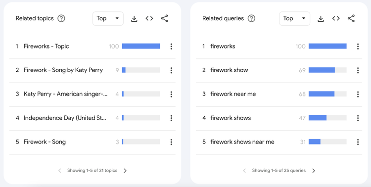 Sección de temas relacionados y consultas de búsqueda en Google Trends.