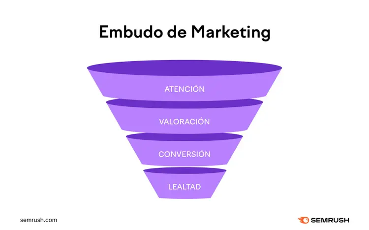 Embudo de marketing con etapas de "Concienciación", "Consideración", "Conversión" y "Fidelización".