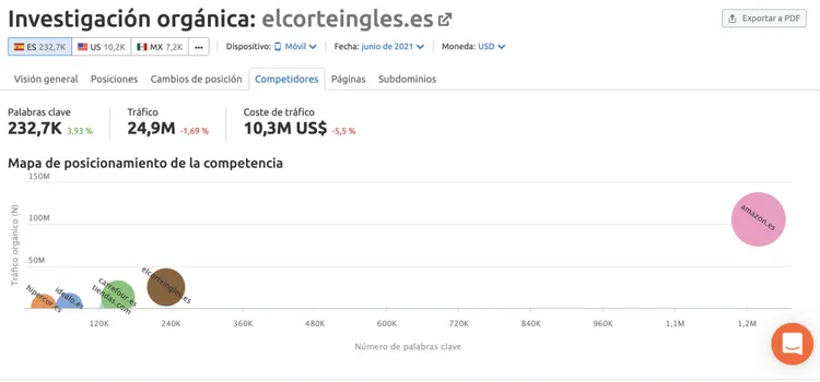 Organic Research competitors análisis palabras clave compartidas dominios