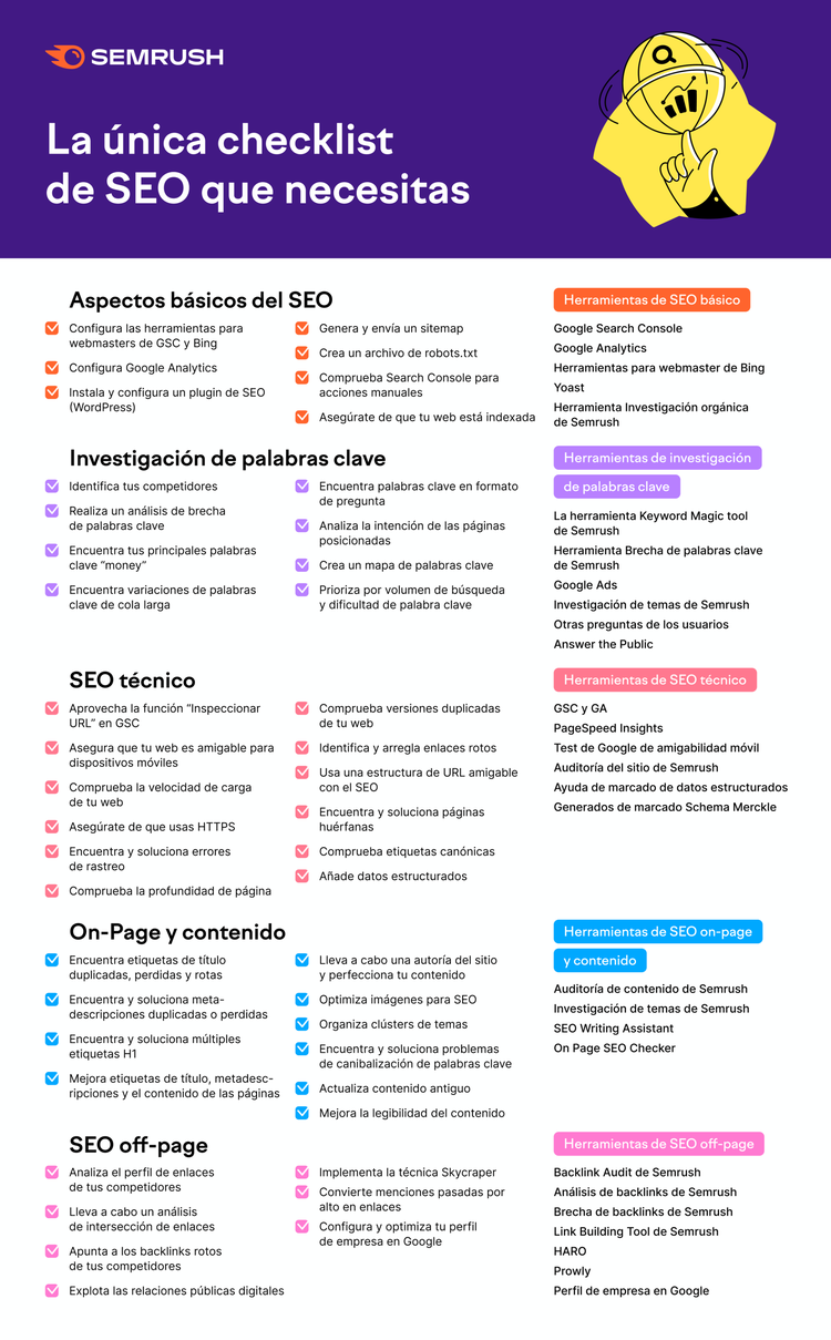 Checklist SEO de Semrush: aspectos básicos e investigación