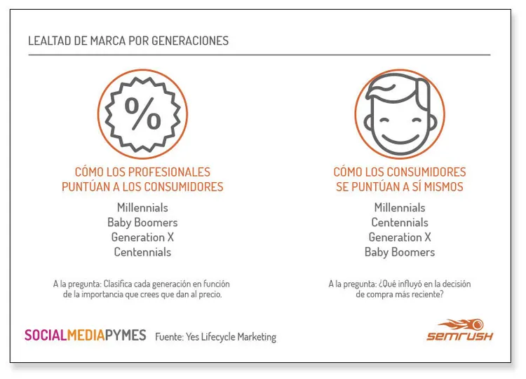 Infografik Lealtad de Marca por Generaciones showing brand loyalty across age groups