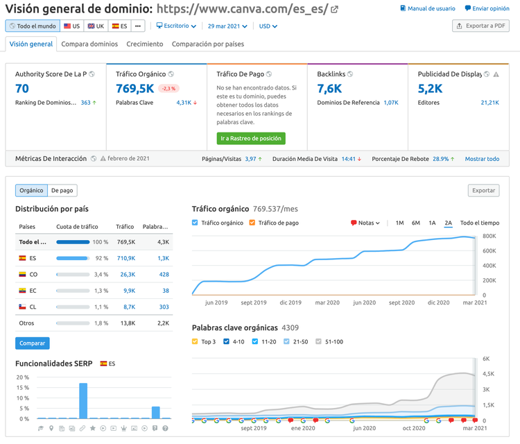 Semrush Domain Overview de Canva mostrando autoridad y tráfico orgánico