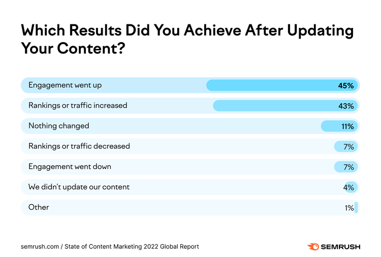 Gráfico resultados después actualizar contenido mostrando 45% mayor engagement