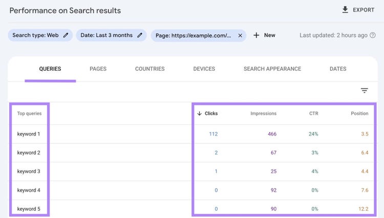Informe "Consultas principales" para una URL específica que muestra una lista de palabras clave con sus respectivos clics, impresiones, CTR y posición