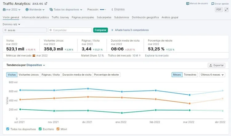 Semrush Traffic Analytics con métricas mercado y gráfico de tendencias