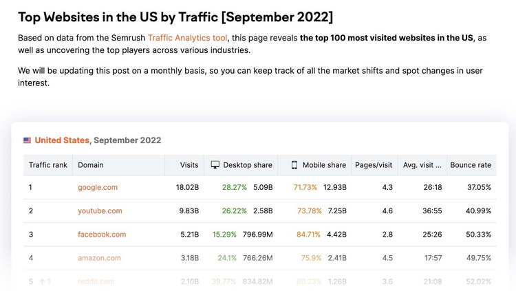 Tabla blog post Top Websites US por tráfico mostrando Google, YouTube, Facebook, Amazon con métricas