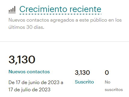 Métrica de crecimiento: 3,130 nuevos contactos en últimos 30 días