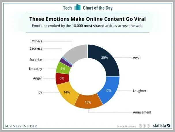 emociones para hacer viral un contenido