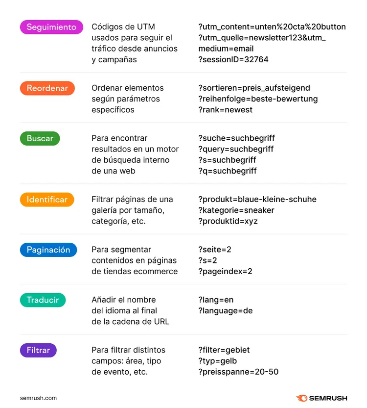 Ejemplos de cadenas de consulta URL