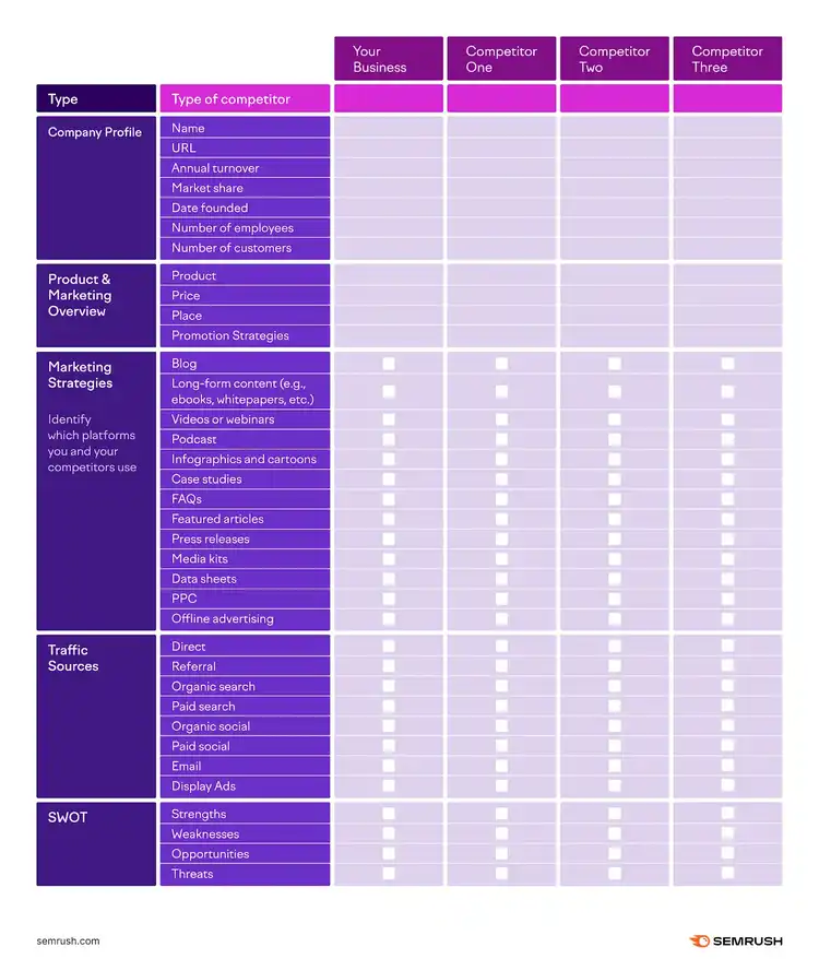 Plantilla de análisis competitivo de Semrush