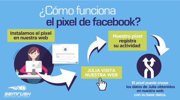 ¿Cómo funciona el píxel de Facebook?
