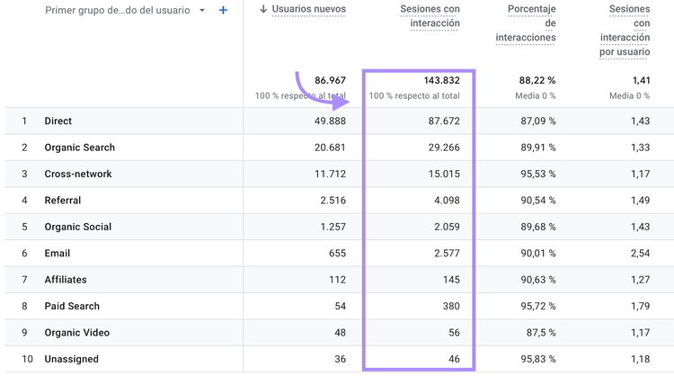 La siguiente tabla de datos parciales muestra una propiedad de Google Analytics que tuvo 143.832 sesiones durante el período de tiempo especificado