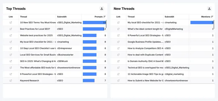 Tabla de los hilos más populares y nuevos de Reddit que generan menciones de IA con sugerencias y menciones.