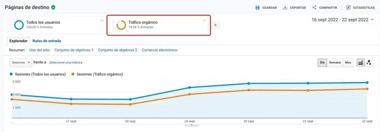 Google Analytics destination pages report with organic traffic comparison chart