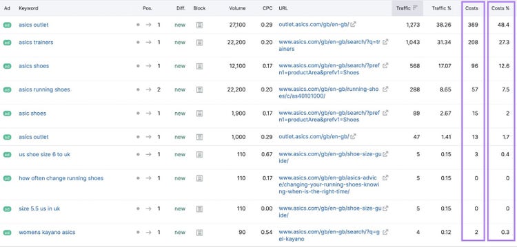 Tabla de posiciones de búsqueda de pago para asics.com en la herramienta Semrush Advertising Research