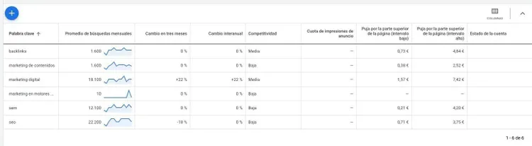 Google Ads herramienta de volumen de búsqueda y previsiones de palabras