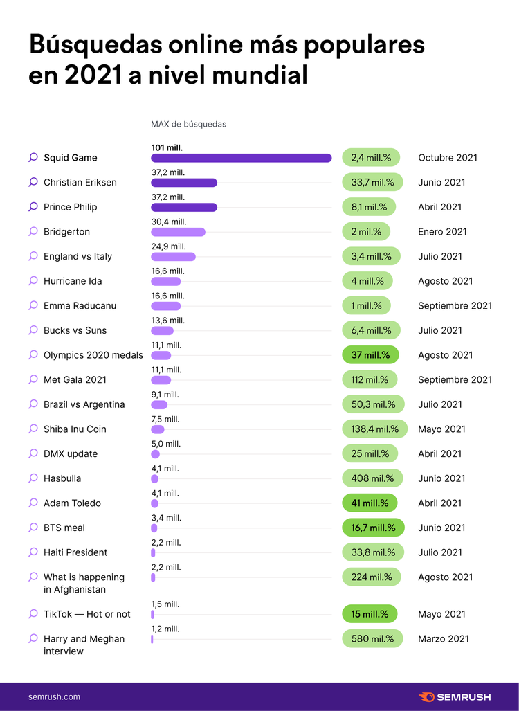 Búsquedas populares 2021 con volúmenes Squid Game primero