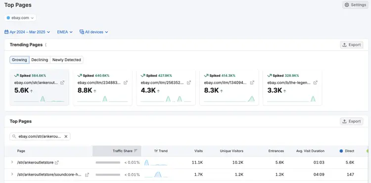 Panel Páginas principales de eBay con métricas de tráfico