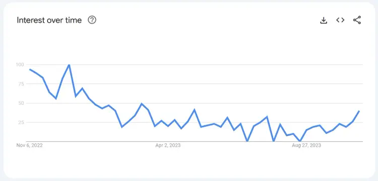 Gráfico "Interés a lo largo del tiempo" en Google Trends