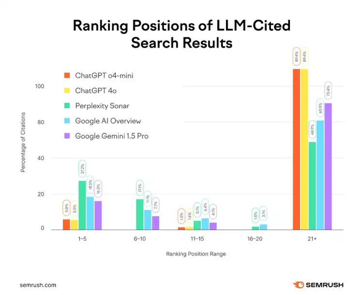 Bar chart Ranking Positions LLM-Cited Search Results comparing ChatGPT, Perplexity, Google AI models