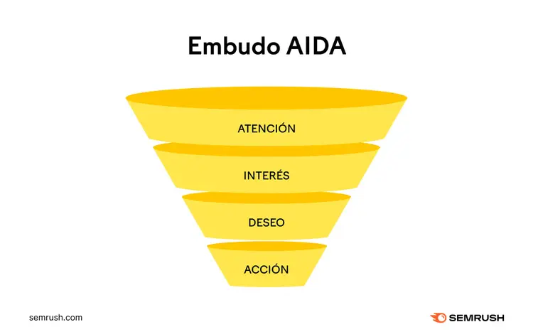 Modelo AIDA: Atención, Interés, Deseo y Acción