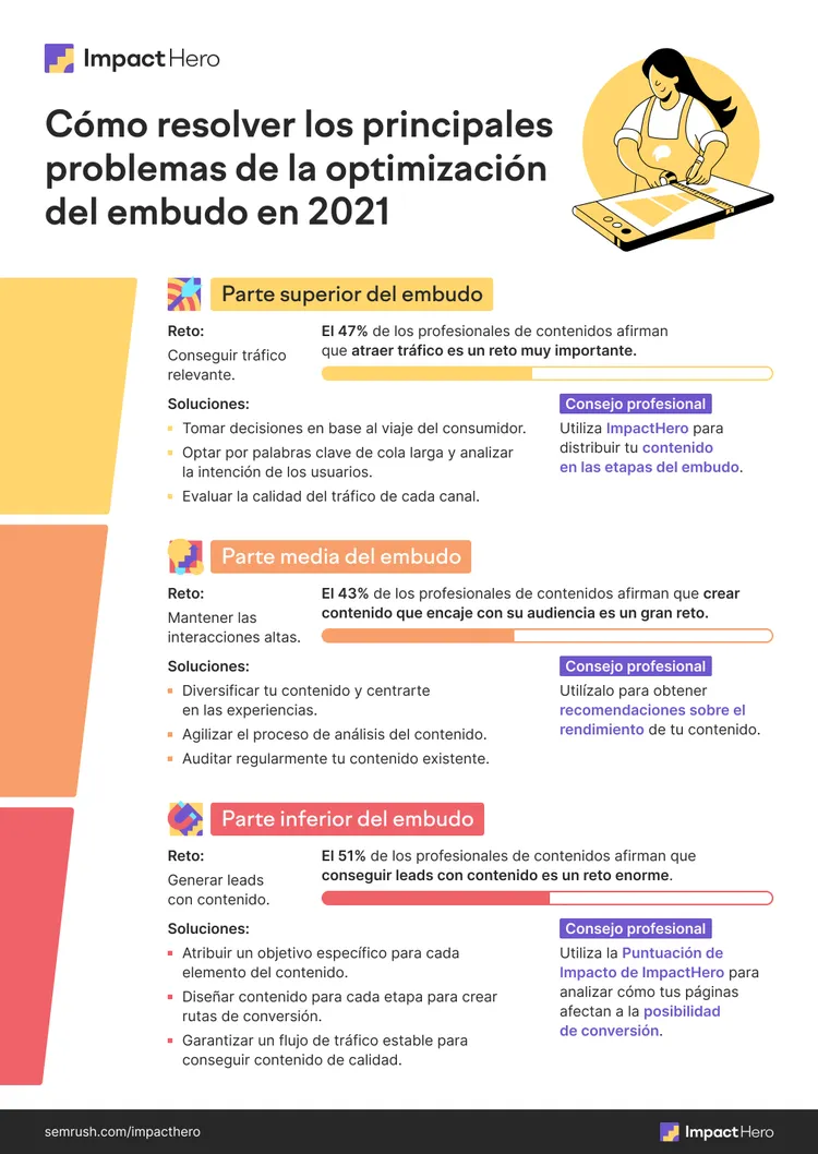 Guía ImpactHero sobre problemas de optimización del embudo de contenido