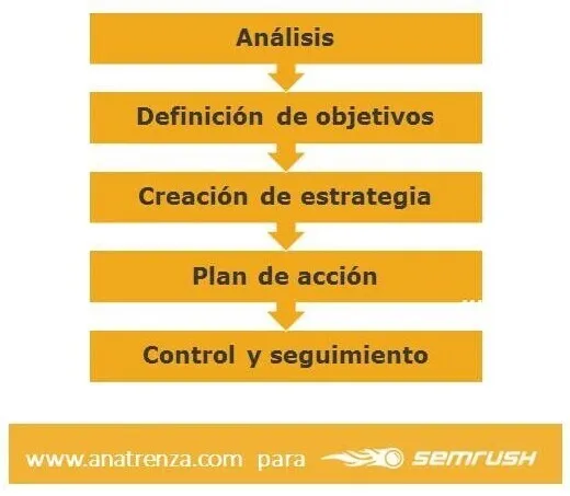 Plan de marketing financiero - Puntos