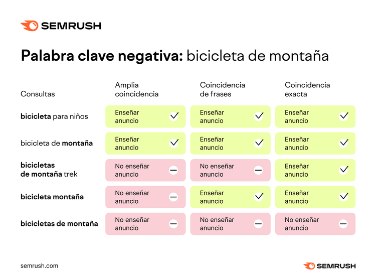Qué son las palabras clave negativas