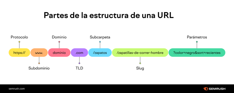 Partes de la estructura de una URL