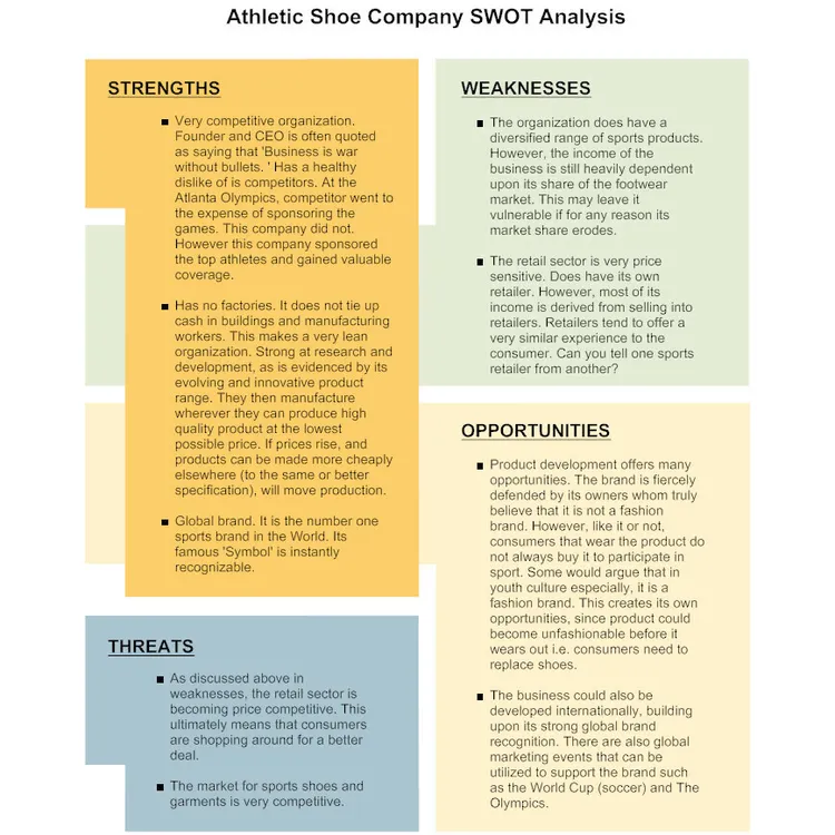 Smart Draw SWOT