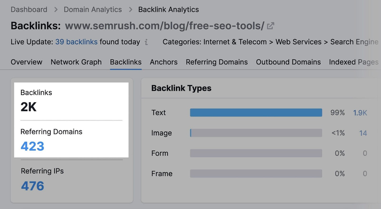 Reporte backlinks para semrush.com free-seo-tools mostrando 2K backlinks, 423 dominios, 476 IPs