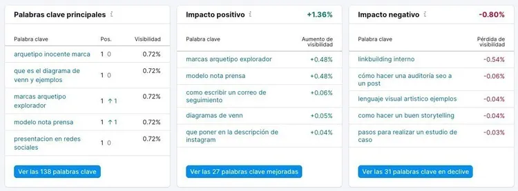 Tabla palabras clave principales con posiciones, visibilidad e impacto